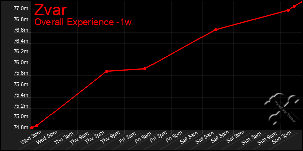 1 Week Graph of Zvar