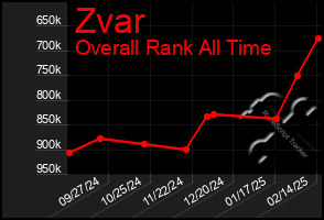 Total Graph of Zvar