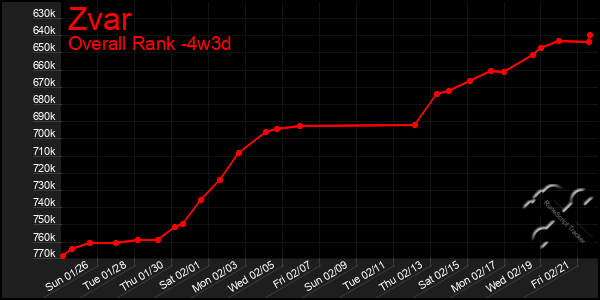 Last 31 Days Graph of Zvar