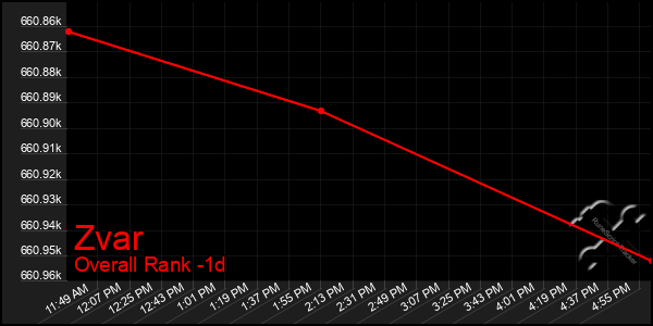 Last 24 Hours Graph of Zvar