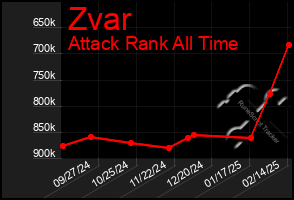 Total Graph of Zvar