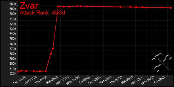 Last 31 Days Graph of Zvar