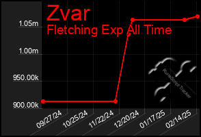 Total Graph of Zvar