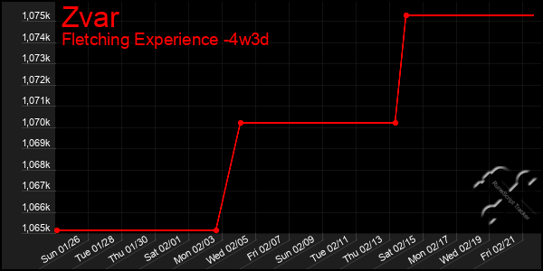 Last 31 Days Graph of Zvar