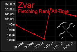 Total Graph of Zvar