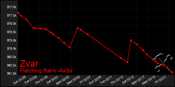 Last 31 Days Graph of Zvar