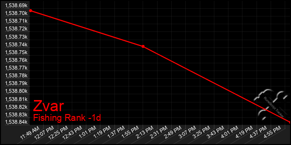 Last 24 Hours Graph of Zvar