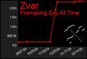 Total Graph of Zvar