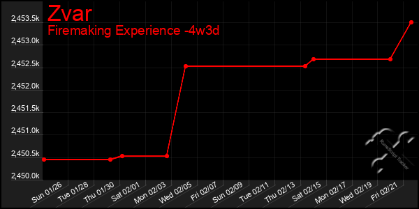 Last 31 Days Graph of Zvar