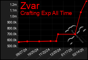 Total Graph of Zvar