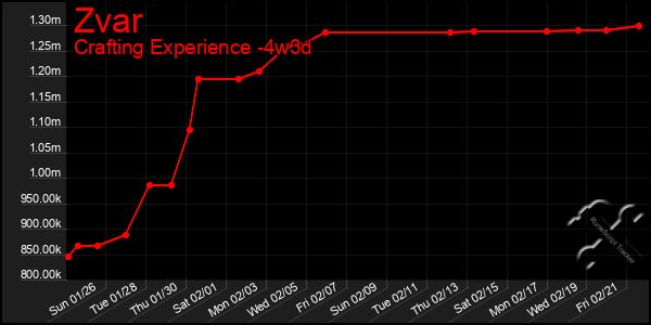 Last 31 Days Graph of Zvar