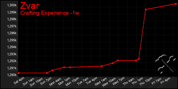 Last 7 Days Graph of Zvar