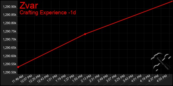 Last 24 Hours Graph of Zvar