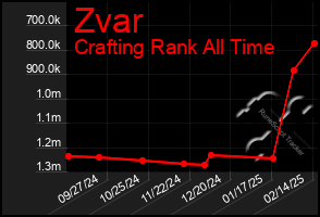 Total Graph of Zvar