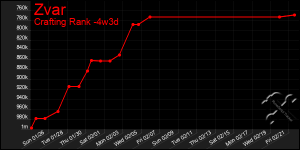 Last 31 Days Graph of Zvar