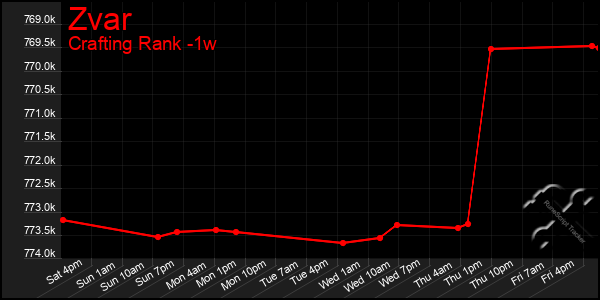 Last 7 Days Graph of Zvar