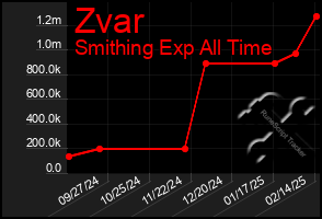 Total Graph of Zvar