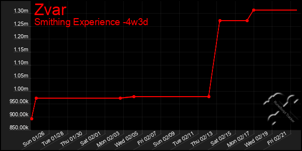 Last 31 Days Graph of Zvar