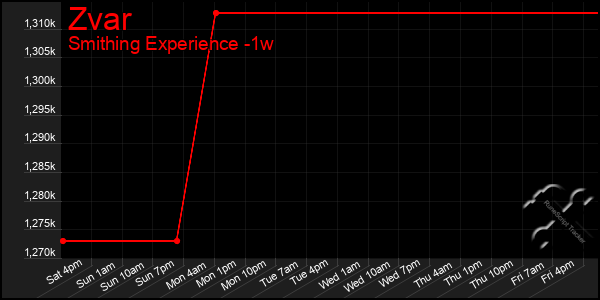 Last 7 Days Graph of Zvar