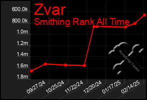 Total Graph of Zvar