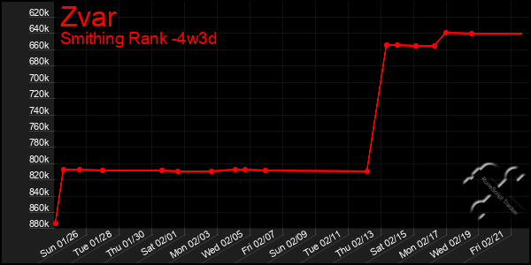 Last 31 Days Graph of Zvar