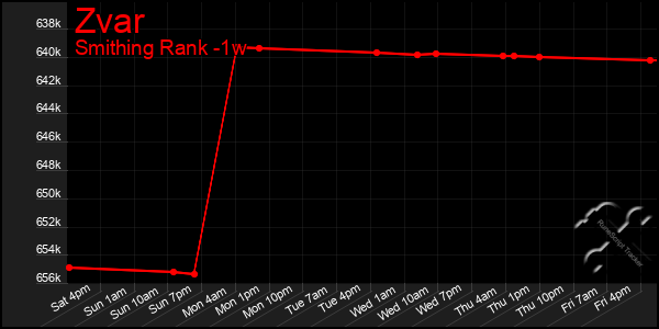 Last 7 Days Graph of Zvar