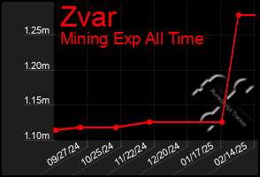 Total Graph of Zvar