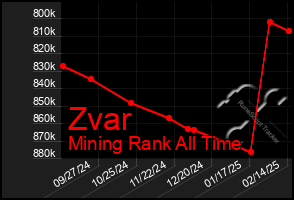 Total Graph of Zvar