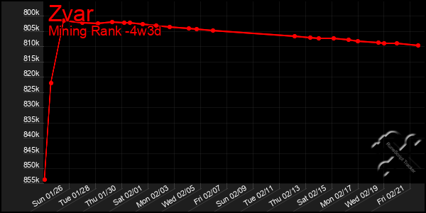 Last 31 Days Graph of Zvar