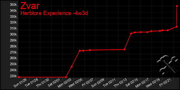 Last 31 Days Graph of Zvar