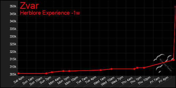 Last 7 Days Graph of Zvar