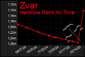 Total Graph of Zvar