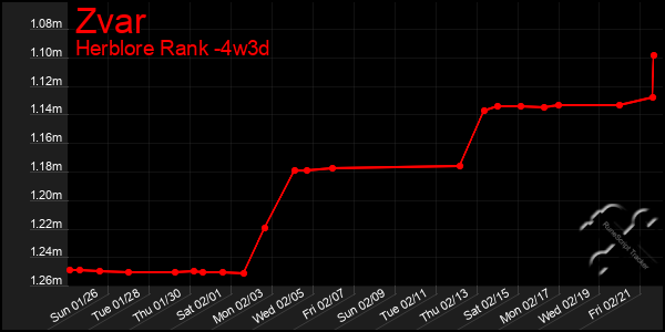 Last 31 Days Graph of Zvar