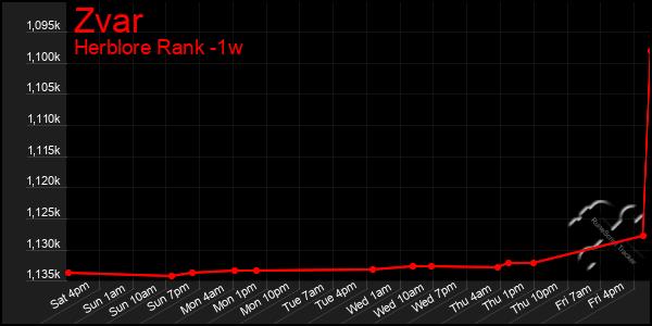 Last 7 Days Graph of Zvar