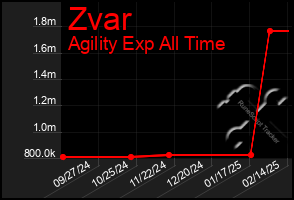 Total Graph of Zvar