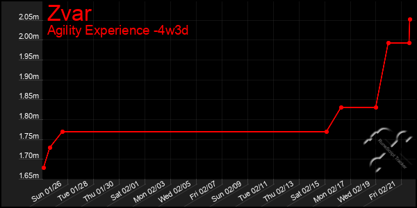 Last 31 Days Graph of Zvar