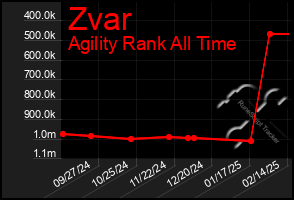 Total Graph of Zvar