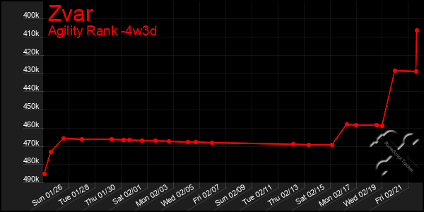 Last 31 Days Graph of Zvar