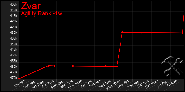 Last 7 Days Graph of Zvar