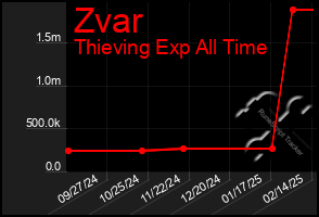 Total Graph of Zvar