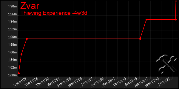 Last 31 Days Graph of Zvar