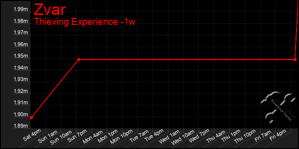 Last 7 Days Graph of Zvar