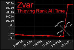 Total Graph of Zvar