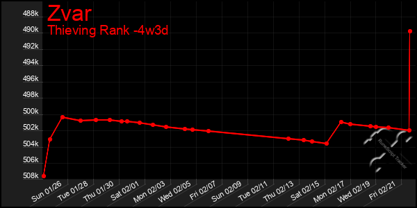 Last 31 Days Graph of Zvar