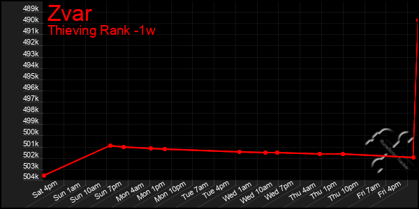 Last 7 Days Graph of Zvar