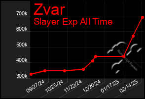 Total Graph of Zvar