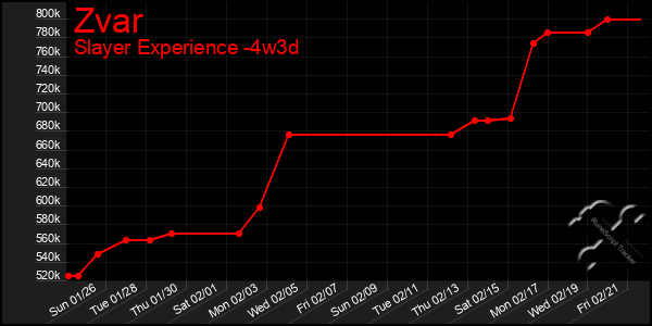 Last 31 Days Graph of Zvar