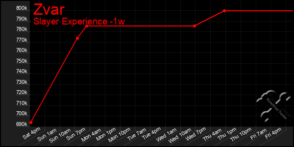 Last 7 Days Graph of Zvar