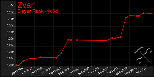 Last 31 Days Graph of Zvar