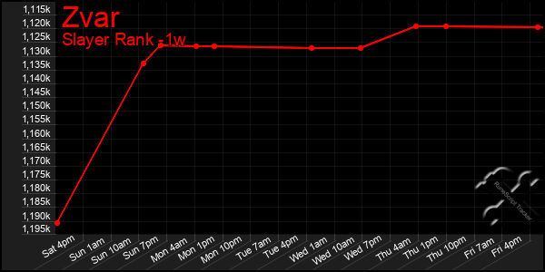 Last 7 Days Graph of Zvar